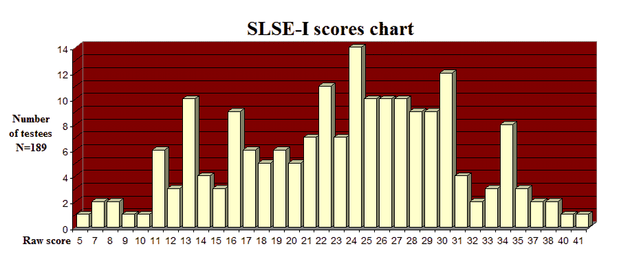 SLSE I scores chart